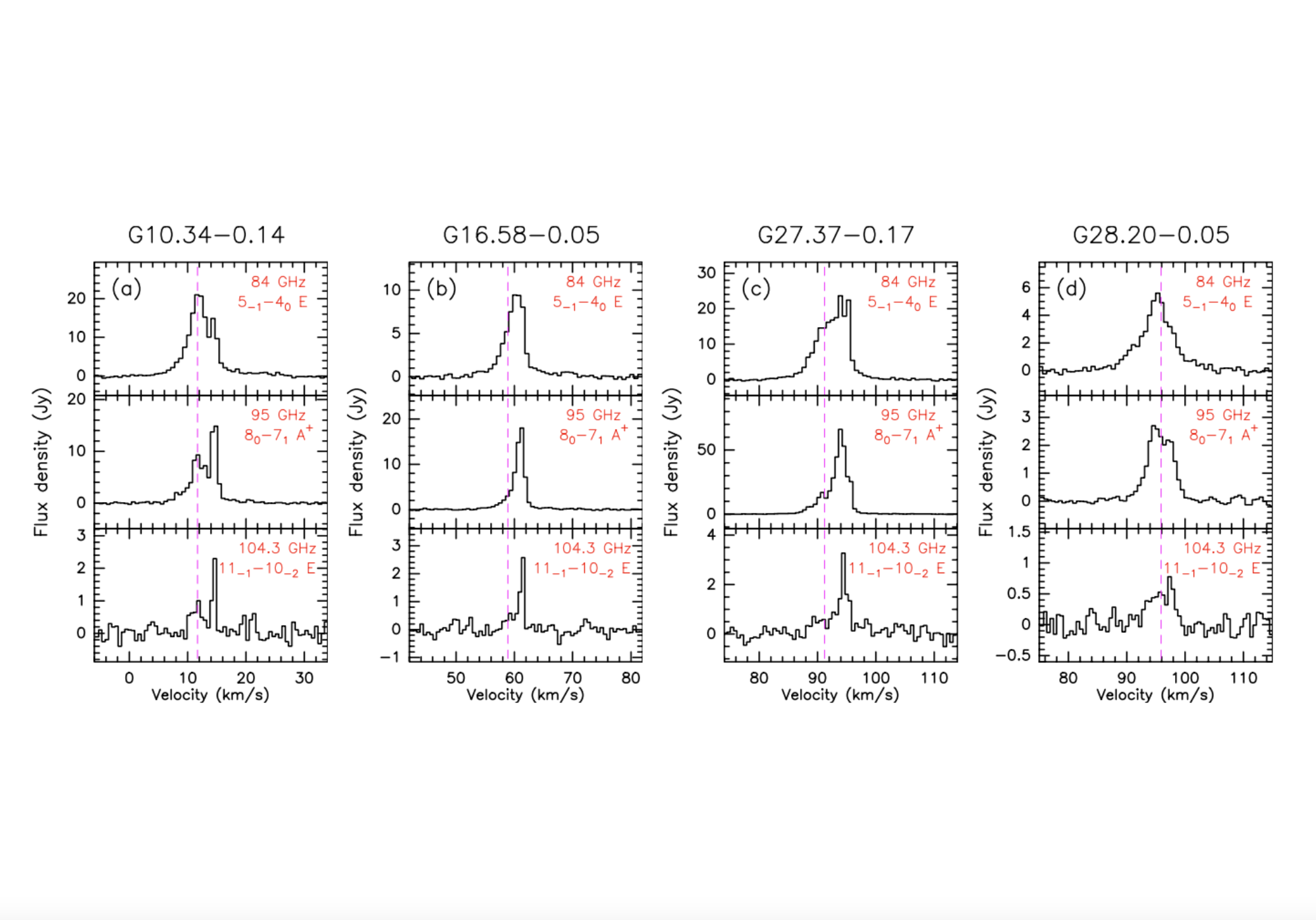 methanol maser spectra