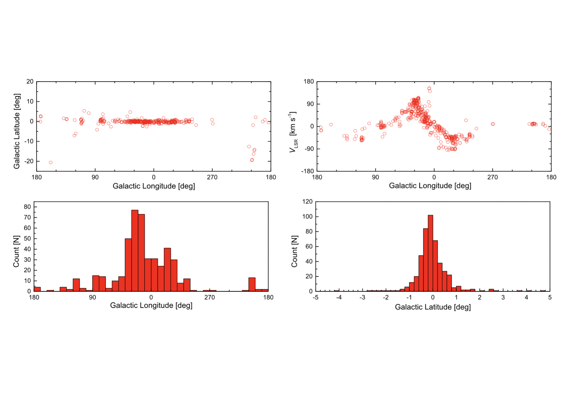 Galactic distribution